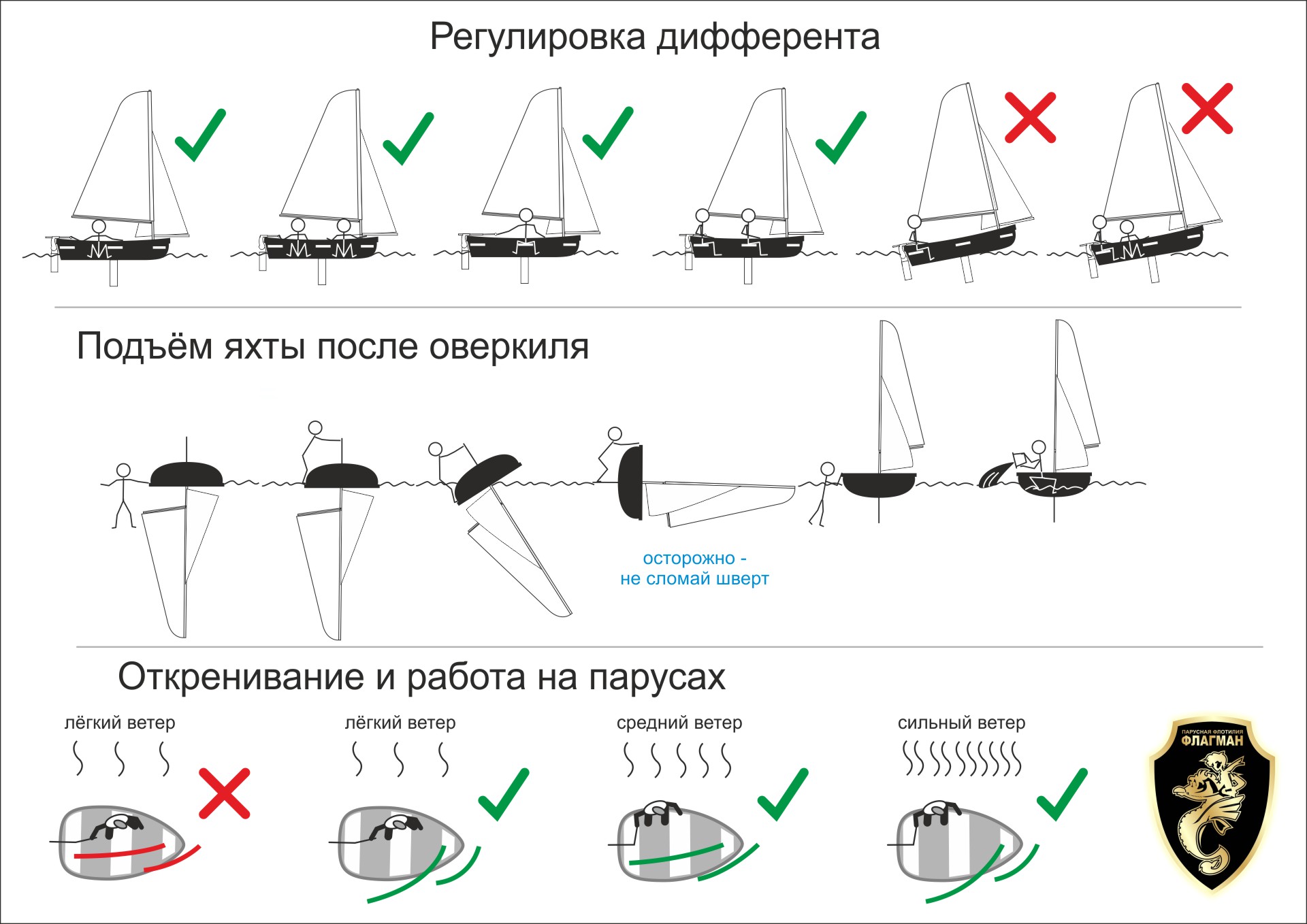 Дифферент судна. Дифферент яхты. Оверкиль яхты. Крен и дифферент.